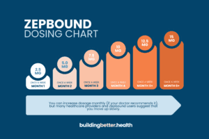 Infographic with Zepbound dosing schedule and chart.