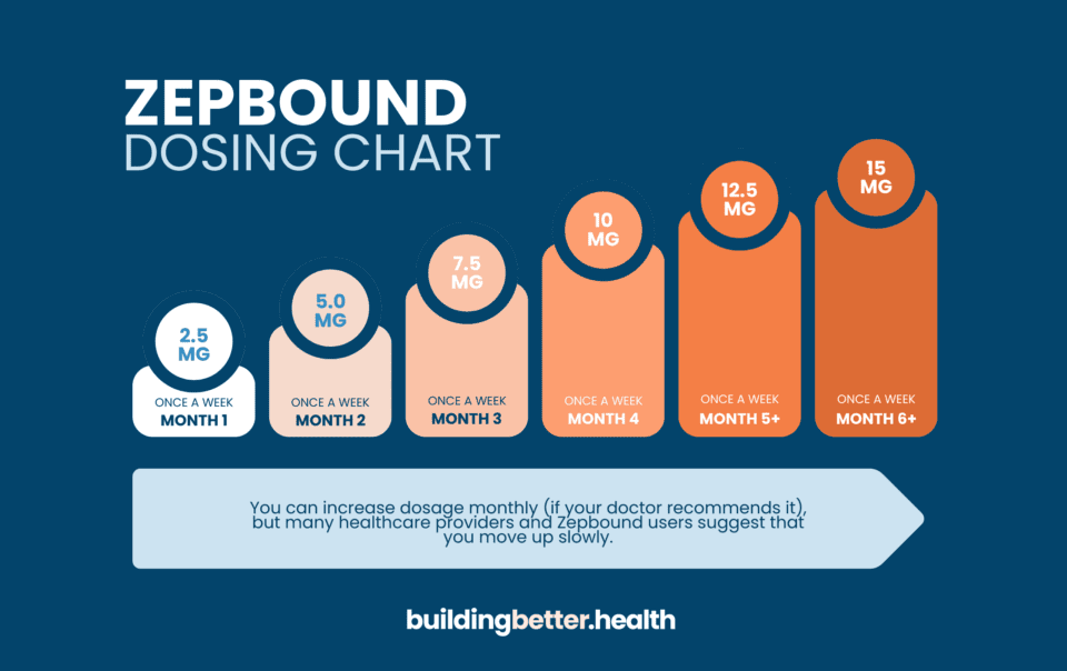 Infographic with Zepbound dosing schedule and chart.