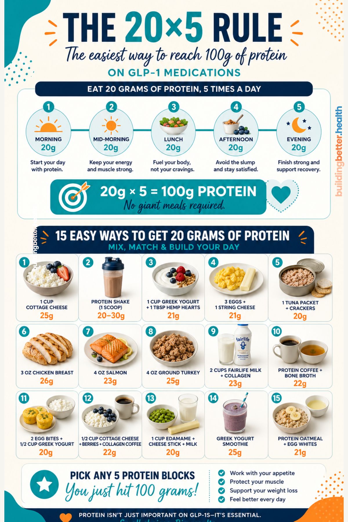 Infographic explains how to hit 100 grams of protein on GLP-1: eat 20g protein, 5 times a day. Includes 15 food ideas (eggs, yogurt, chicken, beans), a daily meal schedule, and tips for staying on track with GLP-1 medication.