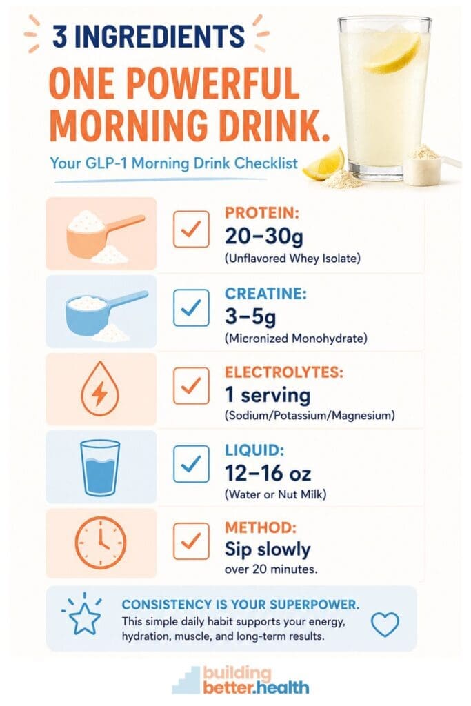 Infographic for a GLP-1 morning drink featuring a glass of yellow liquid. Highlights 3 ingredients—protein (20-30g), creatine (3-5g), electrolytes, liquid (12-16 oz)—plus the method: sip slowly. Includes illustrations and health tips.