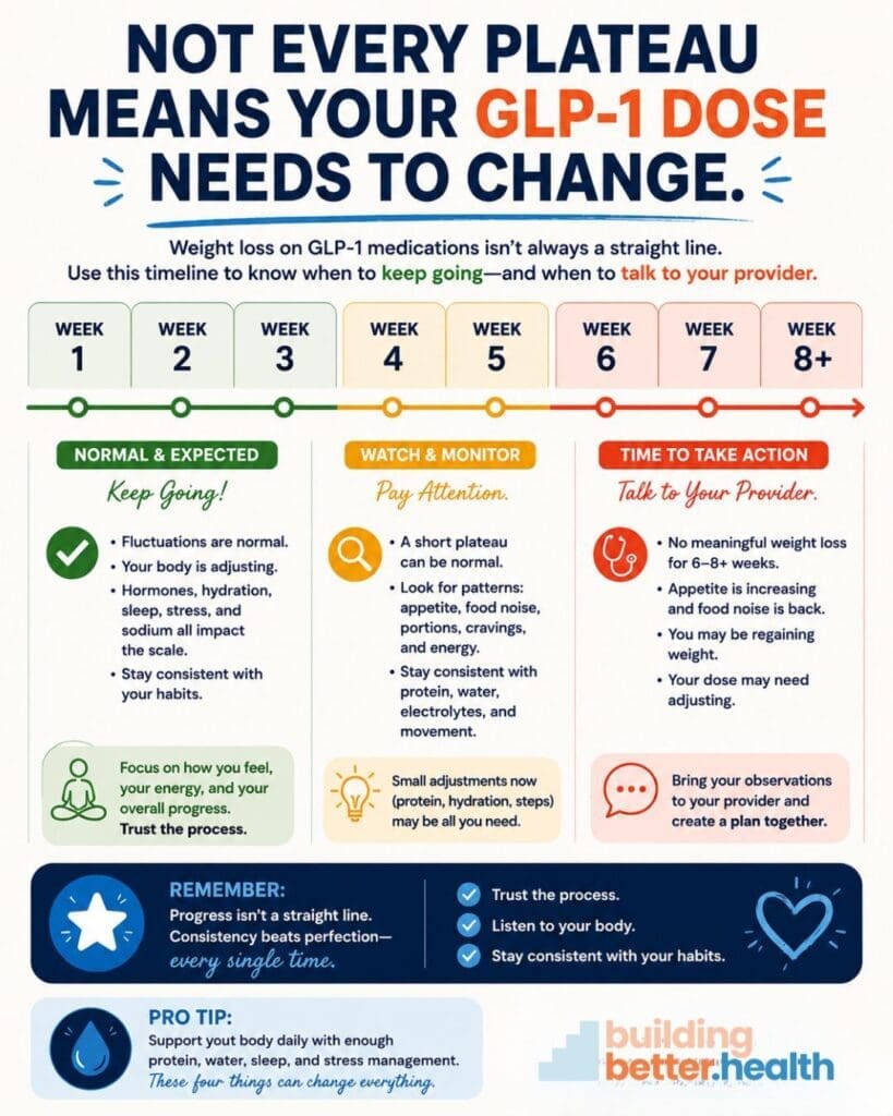Infographic timeline about GLP-1 dose adjustments, showing when weight loss plateaus are normal, when to monitor progress, and when to talk to a provider, with tips on trust, progress, and consistency.