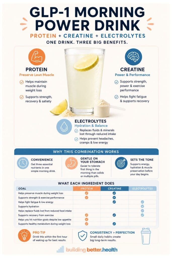 Infographic featuring a glass of a yellow GLP-1 morning drink with ice and lemon. Text highlights protein, creatine, and electrolytes benefits, ingredient roles, and why combining them boosts health and performance.