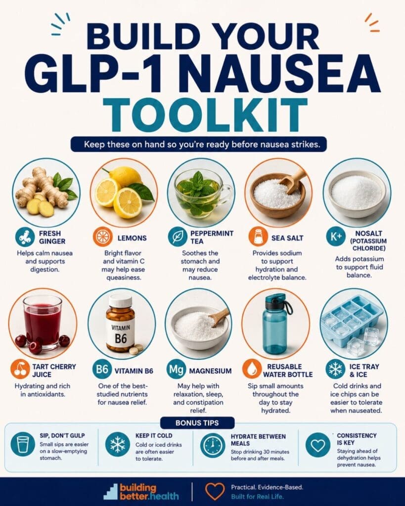 Infographic titled Build Your GLP-1 Nausea Toolkit featuring images of remedies such as ginger, lemon, peppermint tea, sea salt, electrolyte drink (with simple Electrolyte Drink Recipes), tart cherry juice, vitamins, magnesium, straw bottle, and ice tray—plus practical usage tips to help manage nausea while on a GLP-1 regimen.