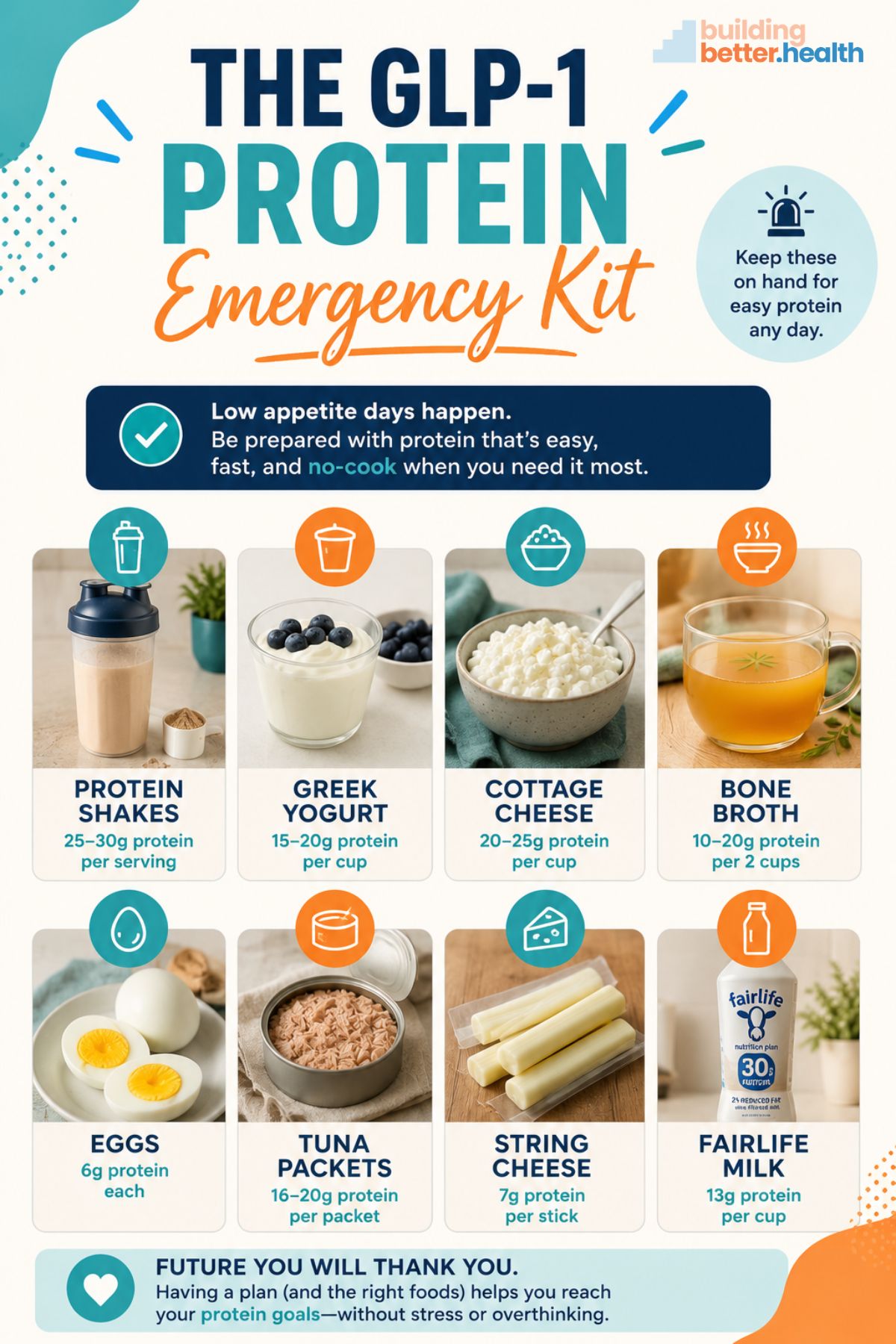 An infographic titled The GLP-1 Protein Emergency Kit shows how to get 100 grams of protein on GLP-1, listing protein-rich foods—protein shakes, Greek yogurt, cottage cheese, eggs, tuna packets, string cheese, and Fairlife milk—with serving sizes.