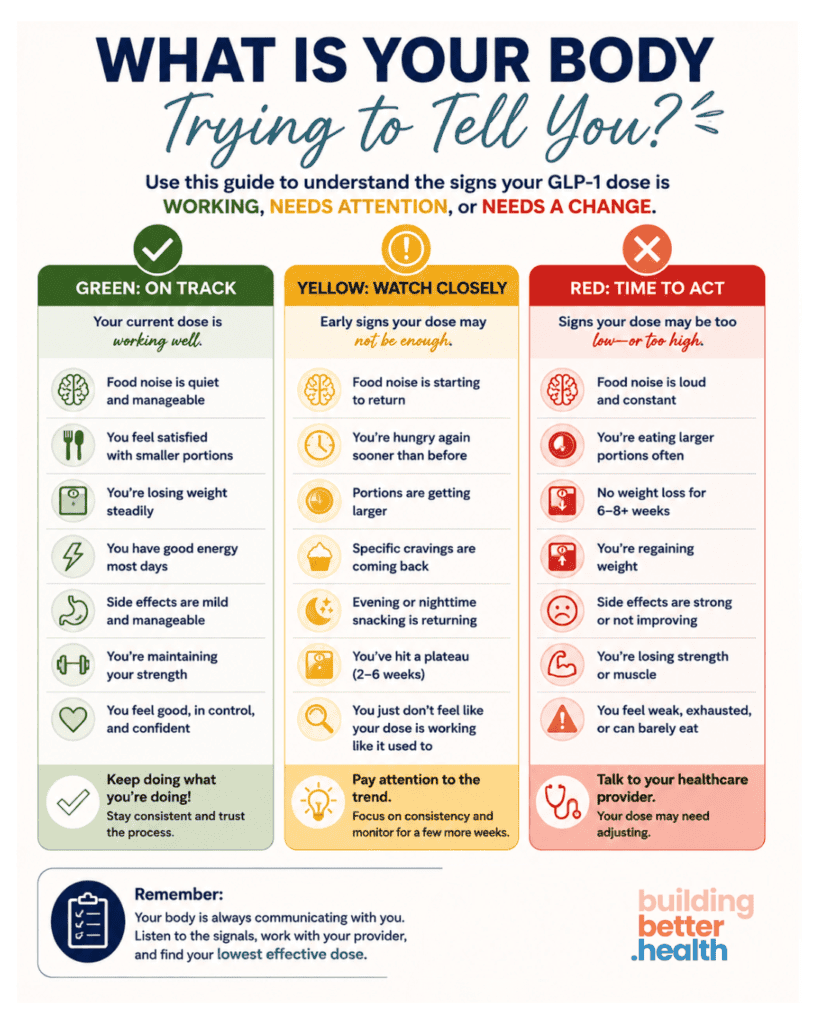 A colorful chart explains body signals for your GLP-1 dose: green means on track, yellow means watch closely, and red means act. The chart lists symptoms for each color and gives helpful advice at the bottom to guide your GLP-1 dose journey. The “building better health” logo is shown.