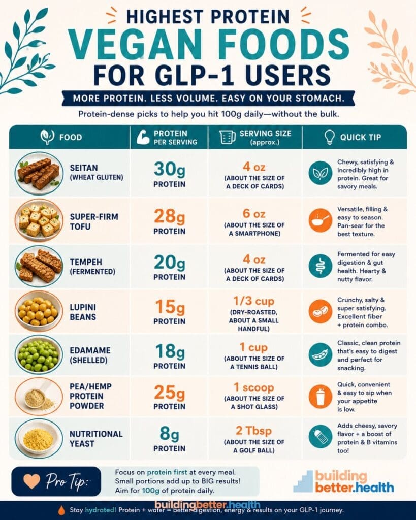 Infographic listing high-protein vegan foods for GLP-1 users, with foods, protein per serving, visual size guides, and quick tips for seitan, tofu, lupini beans, edamame, peas/hemp, and nutritional yeast—making it easy to boost vegan protein on Zepbound.