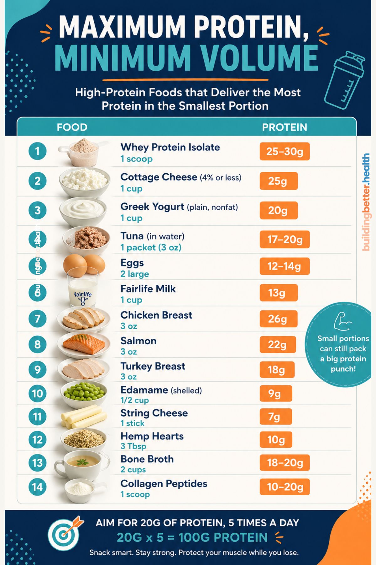 Infographic showing 13 high-protein foods with serving sizes and protein amounts to help you reach 100 grams of protein on GLP-1. Foods include whey protein, cottage cheese, Greek yogurt, tuna, chicken breast, eggs, and more.
