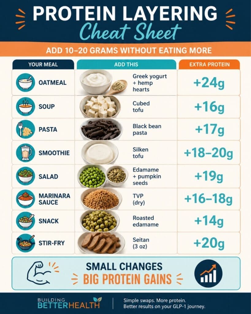 Protein layering cheat sheet infographic showing different meals (oatmeal, soup, pasta, salad, sauce, snack, stir-fry) and extra protein options—including vegetarian protein for GLP-1—with the protein amount they add, plus a chart and nutrition tips.