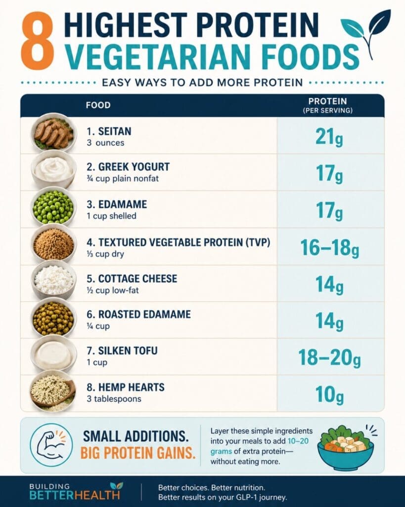 Infographic listing 8 highest protein vegetarian foods with serving sizes and protein amounts per serving, plus tips for adding more vegetarian protein for GLP-1 support to meals, on a blue and white background.