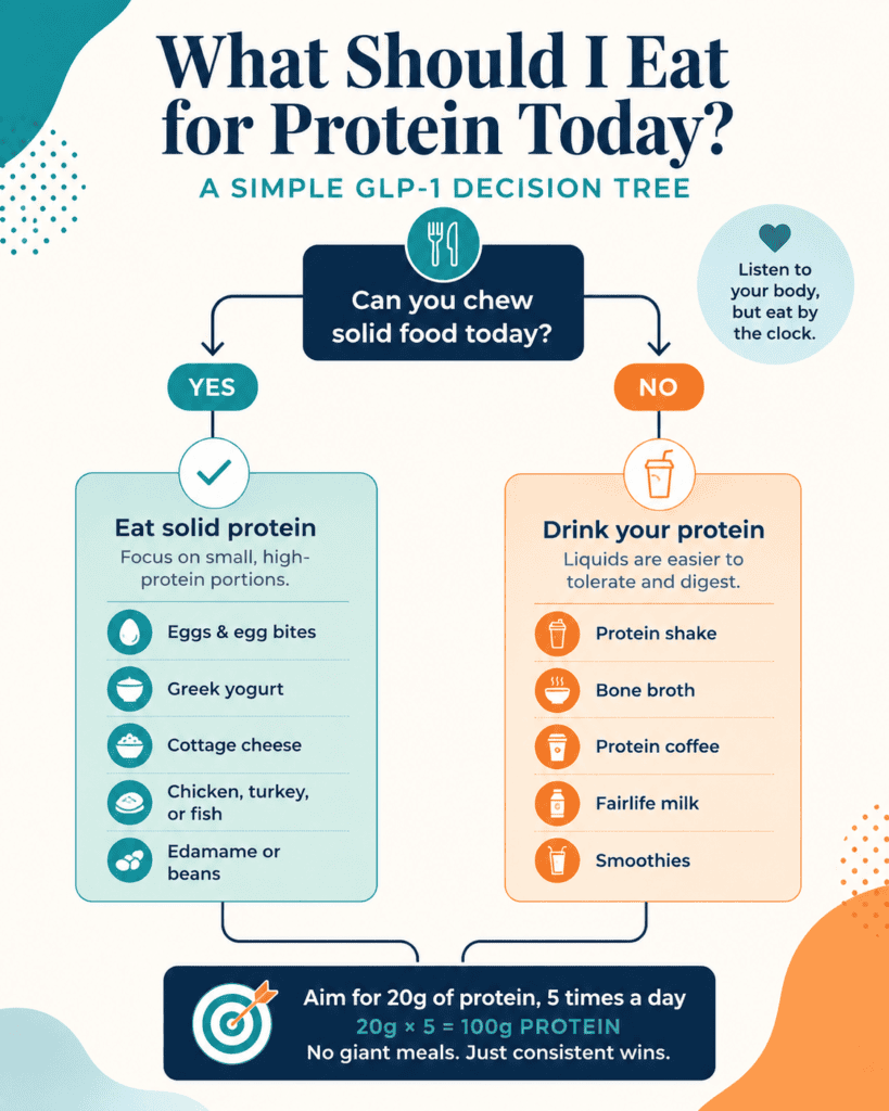 Infographic titled “What Should I Eat for Protein Today?” shows a decision tree for choosing between solid or liquid protein sources based on ability to chew, with examples and a tip for reaching 100 grams of protein on GLP-1 at the bottom.