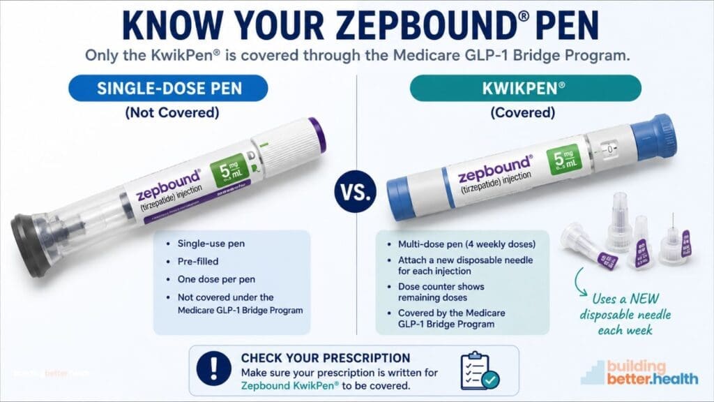 Comparison chart of Zeebound single-dose pen (not covered under Medicare Zepbound) and KwikPen multi-dose pen (covered), highlighting differences in medicare coverage, usage, and features. Includes images of both pens and a new disposable needle.