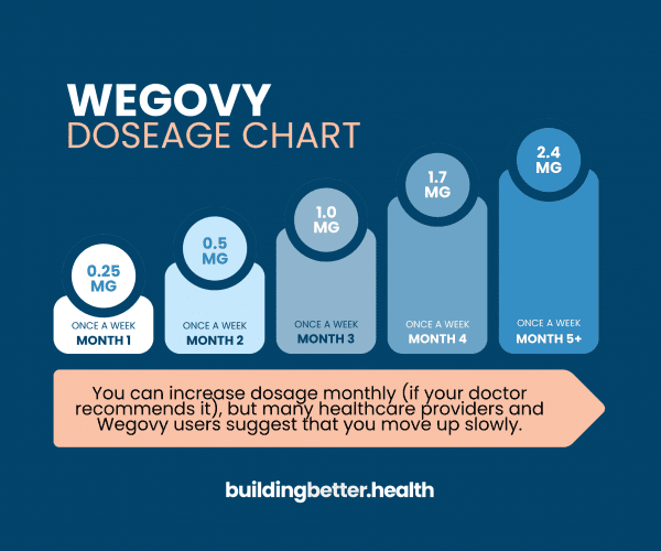 WEGOVY Dosage Chart_Wegovy Injection Schedule Infographic of the Wegovy Dosage chart and weekly injection schedule.