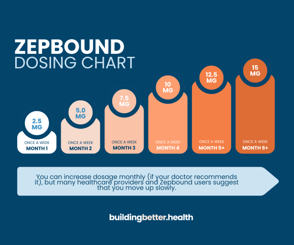 Infographic with the Zepbound dosing chart. Demonstrates the timeline or schedule for increasing your Zepbound dose.
